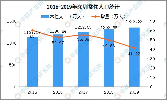 深圳常住人口统计