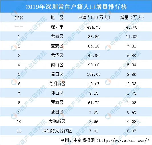 2019年深圳常住户籍人口排行榜
