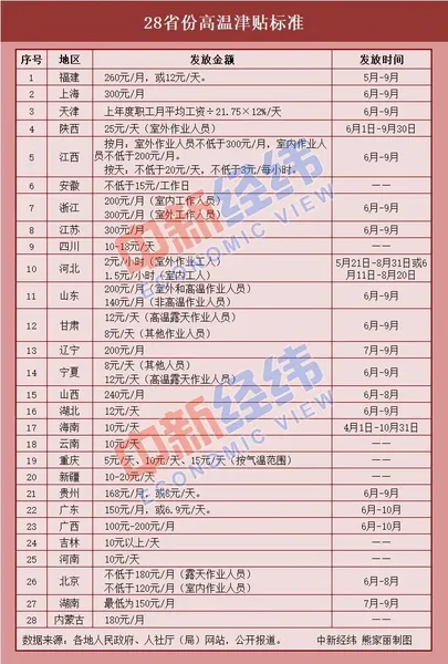 2020全国各地高温补贴发放标准 是哪几个月+多少钱