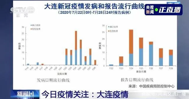 武汉北京大连的疫情发现同一问题 大连疫情首例起源哪里