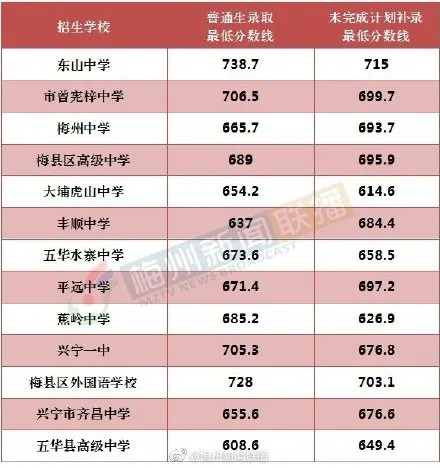 2020梅州中考录取分数线一览 普通高中分数线