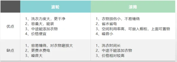 洗衣机选滚筒还是波轮好更实用 滚筒和波轮哪个容易坏对比