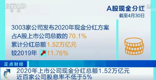 2020年上市公司分红1.52万亿 近百家公司股息率不低于5%