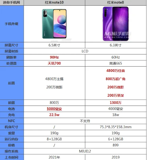 红米note10参数配置对比note8怎么样 哪款性价比高