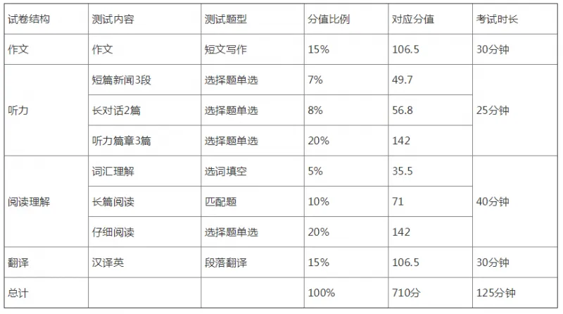 四级考试分数分配 四级成绩多少分算过？2021英语四级425分算过吗？