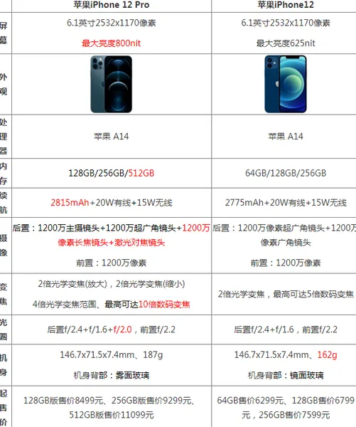 iphone12和iphone12pro区别买哪个好尺寸一样吗 参数配置对比