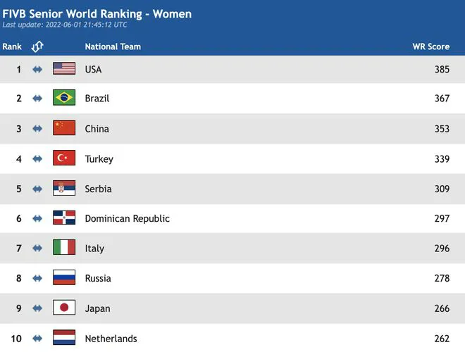 2022年中国女排世界排名最新排名 女排世界排行榜排名第几位