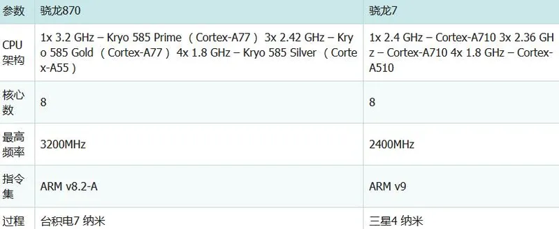 骁龙7和骁龙870哪个好 骁龙7和骁龙870对比跑分性能谁更强