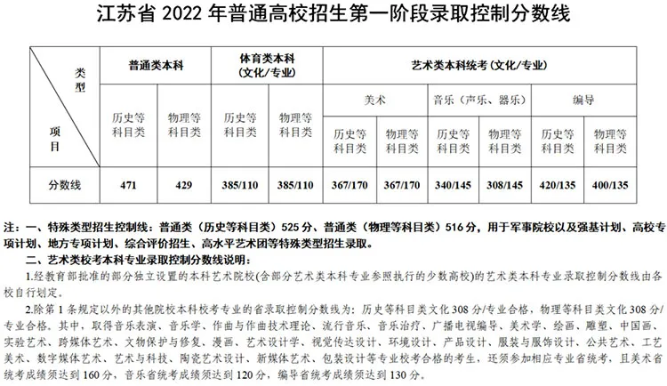 江苏高考2022分数线:本科历史类471分 物理类429分 江苏高考多少分上本科？