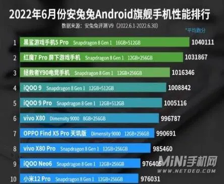 安兔兔手机性能排行榜2022最新  6月安卓手机跑分排行榜