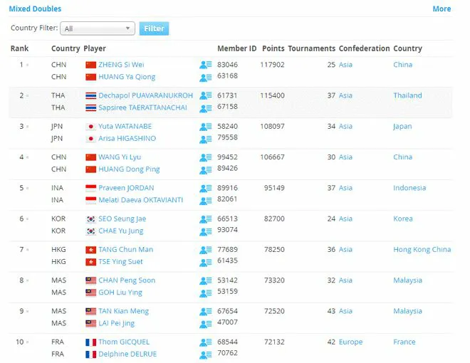 2022年羽毛球世界排名最新（第28周） 国羽最新世界排名（男女单双打、混双）