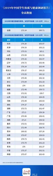 山东学生身高全国第一?实际并非最高 黑龙江19-22岁城市男生平均身高排名第一