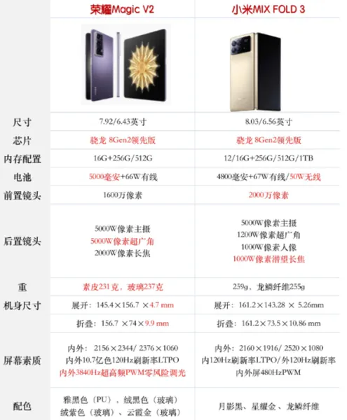 小米mix3和荣耀magicv2谁更好 区别性能对比哪个好