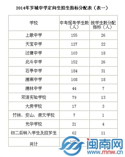 芗城区中招录取意见出台 芗城中学定向生比例50%