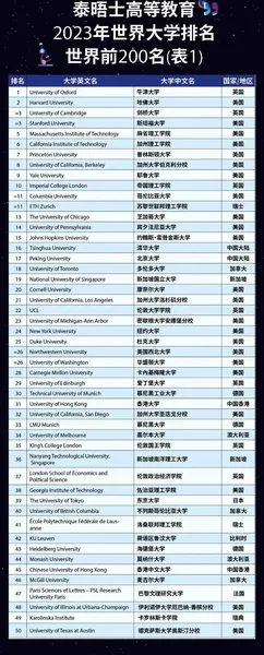 南京大学首次跻身世界大学排名百强 泰晤士2023年世界大学排入选名单